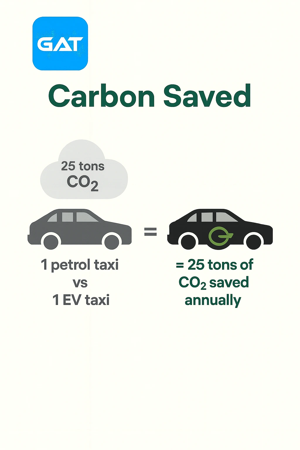 A clear infographic comparing the heavy carbon footprint of petrol taxis with the cleaner performance of electric taxis. Demonstrates how Global Airport Taxi’s eco-friendly fleet contributes to carbon-neutral travel solutions worldwide.